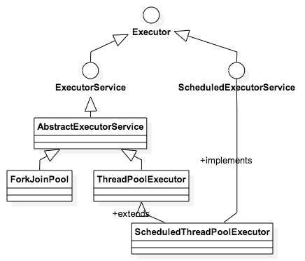 executor uml图