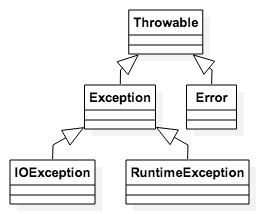 java中异常系统图