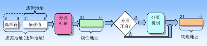 虚拟地址到物理地址的转换